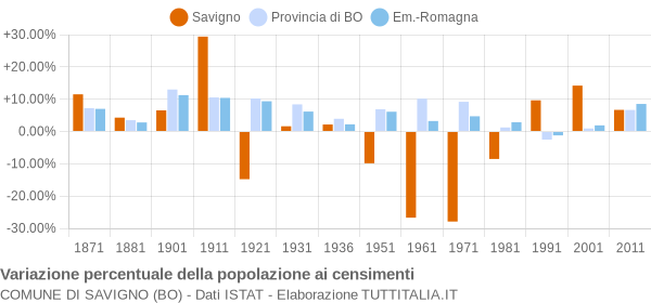 Grafico variazione percentuale della popolazione Comune di Savigno (BO)