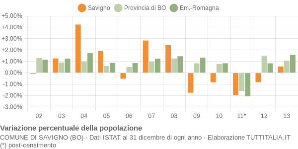 Variazione percentuale della popolazione Comune di Savigno (BO)