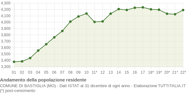 Andamento popolazione Comune di Bastiglia (MO)