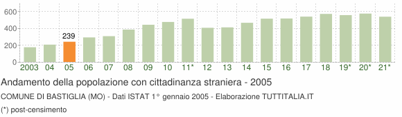 Grafico andamento popolazione stranieri Comune di Bastiglia (MO)