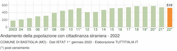 Grafico andamento popolazione stranieri Comune di Bastiglia (MO)