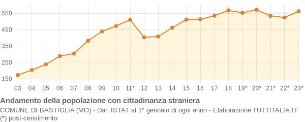 Andamento popolazione stranieri Comune di Bastiglia (MO)