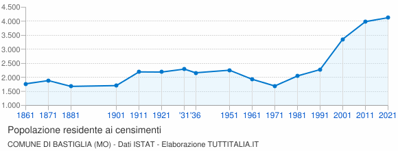 Grafico andamento storico popolazione Comune di Bastiglia (MO)