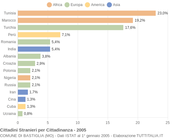 Grafico cittadinanza stranieri - Bastiglia 2005