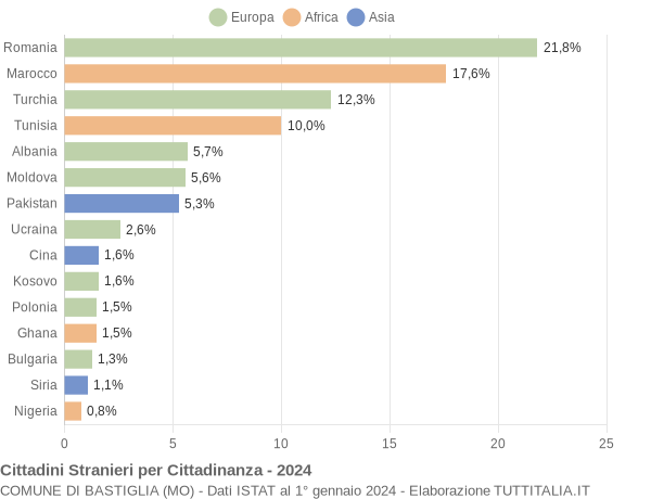 Grafico cittadinanza stranieri - Bastiglia 2024