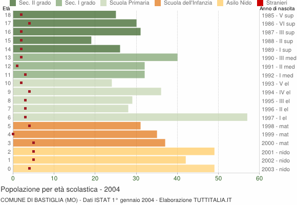 Grafico Popolazione in età scolastica - Bastiglia 2004