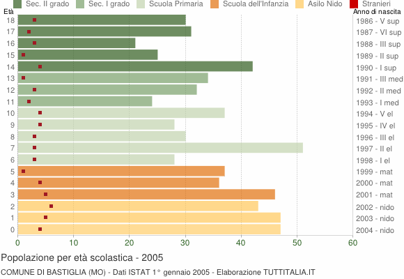Grafico Popolazione in età scolastica - Bastiglia 2005