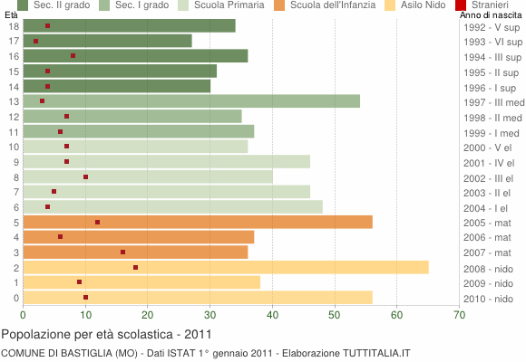 Grafico Popolazione in età scolastica - Bastiglia 2011