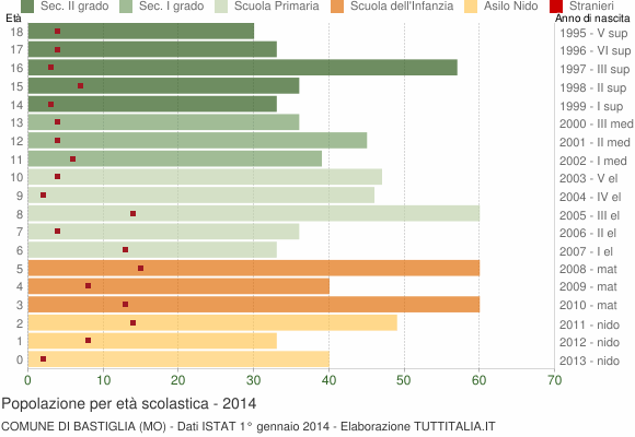 Grafico Popolazione in età scolastica - Bastiglia 2014