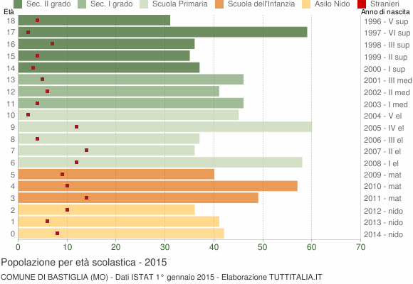 Grafico Popolazione in età scolastica - Bastiglia 2015