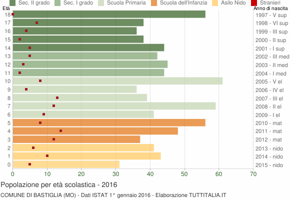 Grafico Popolazione in età scolastica - Bastiglia 2016