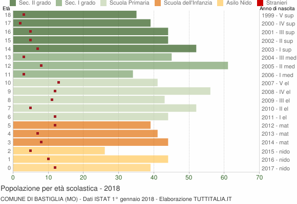 Grafico Popolazione in età scolastica - Bastiglia 2018