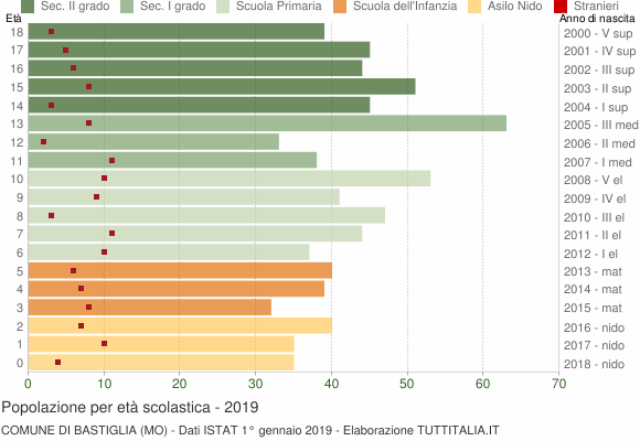Grafico Popolazione in età scolastica - Bastiglia 2019