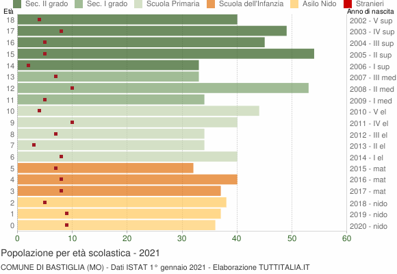 Grafico Popolazione in età scolastica - Bastiglia 2021