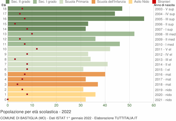 Grafico Popolazione in età scolastica - Bastiglia 2022