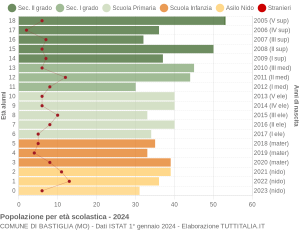 Grafico Popolazione in età scolastica - Bastiglia 2024