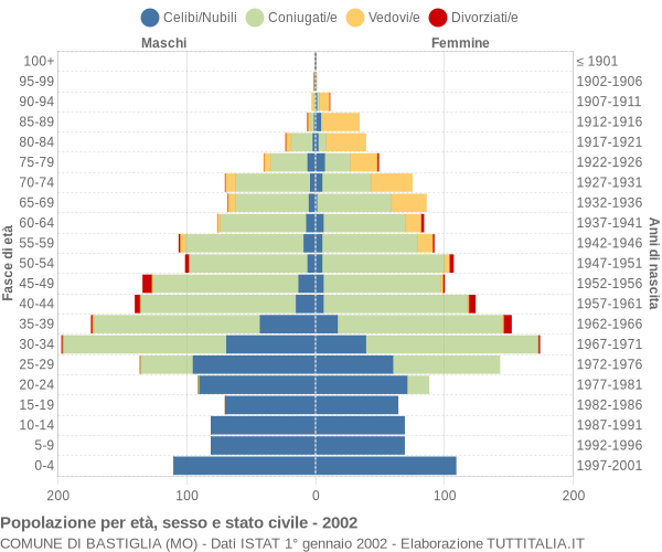 Grafico Popolazione per età, sesso e stato civile Comune di Bastiglia (MO)