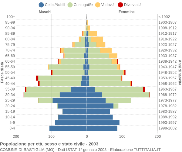 Grafico Popolazione per età, sesso e stato civile Comune di Bastiglia (MO)