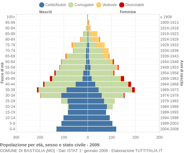 Grafico Popolazione per età, sesso e stato civile Comune di Bastiglia (MO)