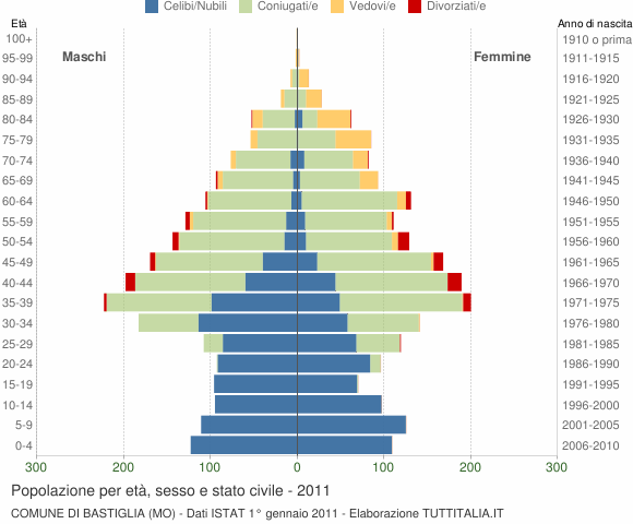 Grafico Popolazione per età, sesso e stato civile Comune di Bastiglia (MO)