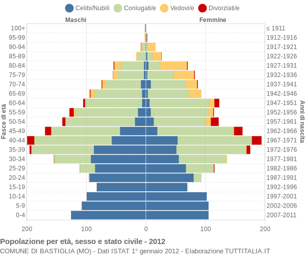 Grafico Popolazione per età, sesso e stato civile Comune di Bastiglia (MO)