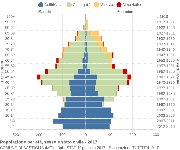 Grafico Popolazione per età, sesso e stato civile Comune di Bastiglia (MO)