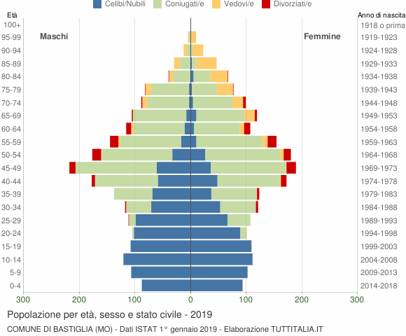 Grafico Popolazione per età, sesso e stato civile Comune di Bastiglia (MO)