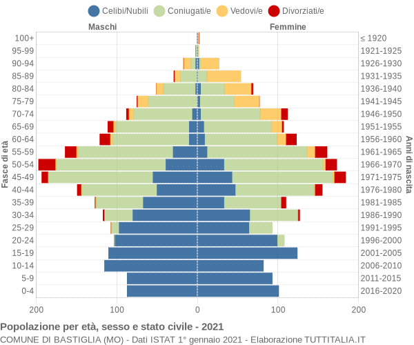 Grafico Popolazione per età, sesso e stato civile Comune di Bastiglia (MO)