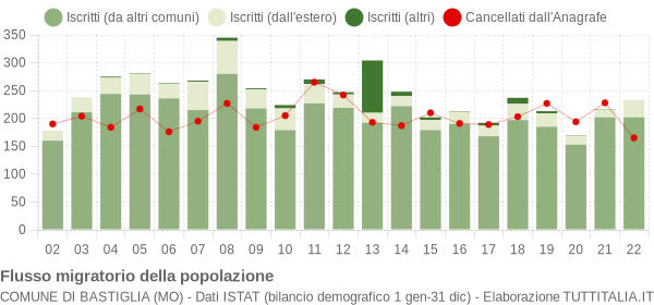 Flussi migratori della popolazione Comune di Bastiglia (MO)