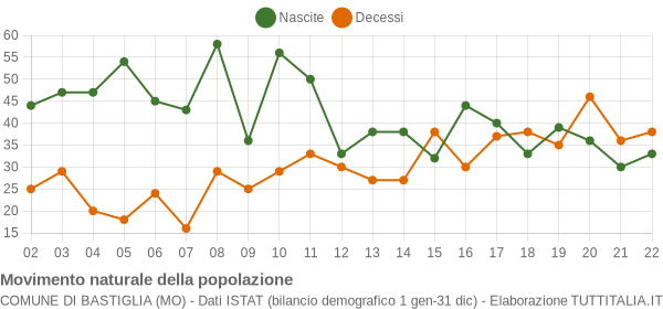 Grafico movimento naturale della popolazione Comune di Bastiglia (MO)