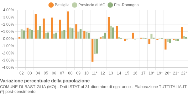 Variazione percentuale della popolazione Comune di Bastiglia (MO)