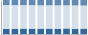 Grafico struttura della popolazione Comune di Bastiglia (MO)