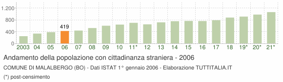 Grafico andamento popolazione stranieri Comune di Malalbergo (BO)