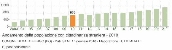 Grafico andamento popolazione stranieri Comune di Malalbergo (BO)