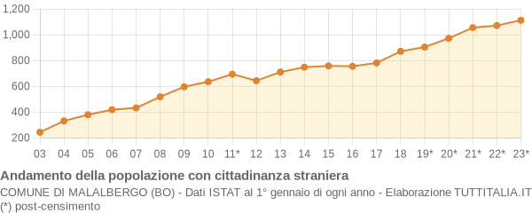 Andamento popolazione stranieri Comune di Malalbergo (BO)