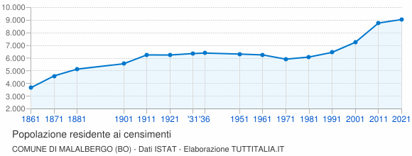 Grafico andamento storico popolazione Comune di Malalbergo (BO)