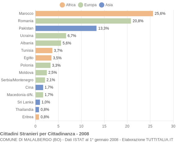 Grafico cittadinanza stranieri - Malalbergo 2008