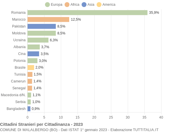 Grafico cittadinanza stranieri - Malalbergo 2023