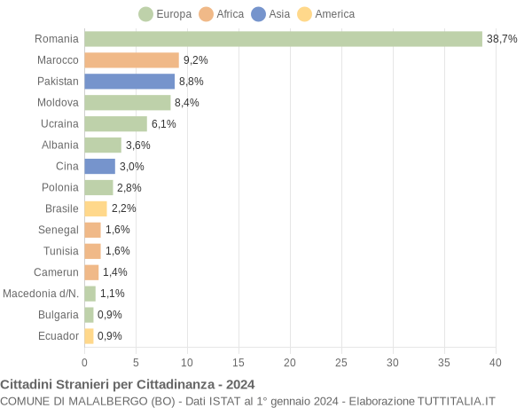 Grafico cittadinanza stranieri - Malalbergo 2024