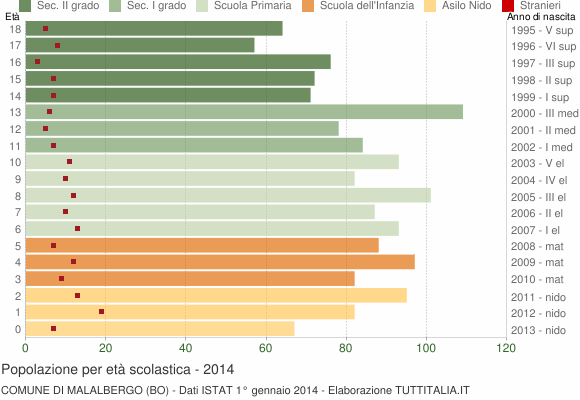 Grafico Popolazione in età scolastica - Malalbergo 2014