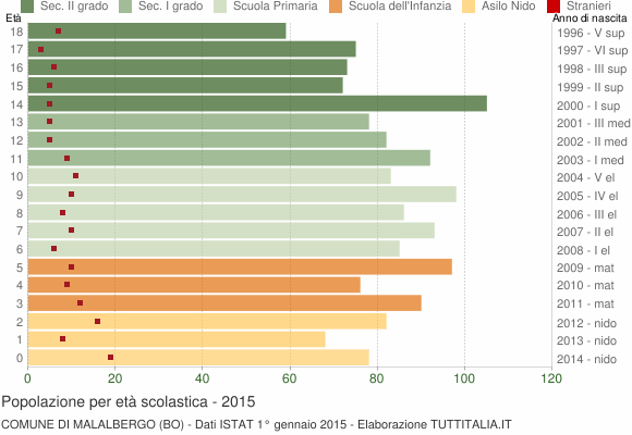 Grafico Popolazione in età scolastica - Malalbergo 2015