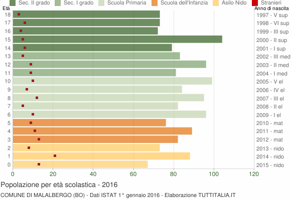 Grafico Popolazione in età scolastica - Malalbergo 2016