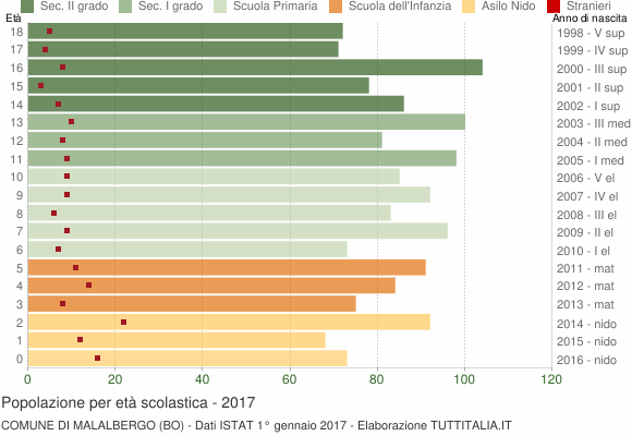 Grafico Popolazione in età scolastica - Malalbergo 2017