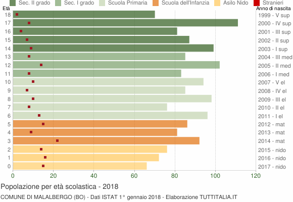 Grafico Popolazione in età scolastica - Malalbergo 2018