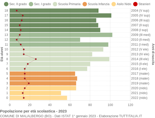 Grafico Popolazione in età scolastica - Malalbergo 2023