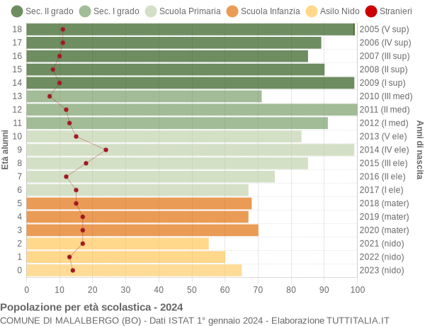 Grafico Popolazione in età scolastica - Malalbergo 2024