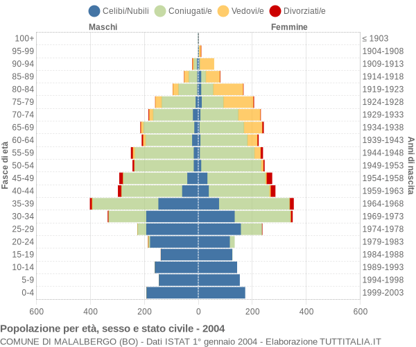 Grafico Popolazione per età, sesso e stato civile Comune di Malalbergo (BO)