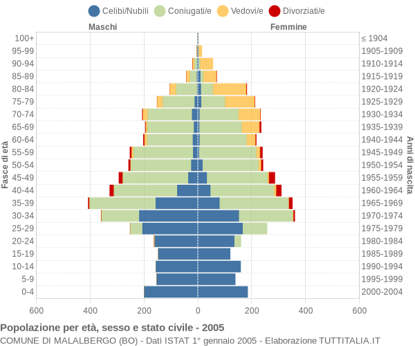 Grafico Popolazione per età, sesso e stato civile Comune di Malalbergo (BO)