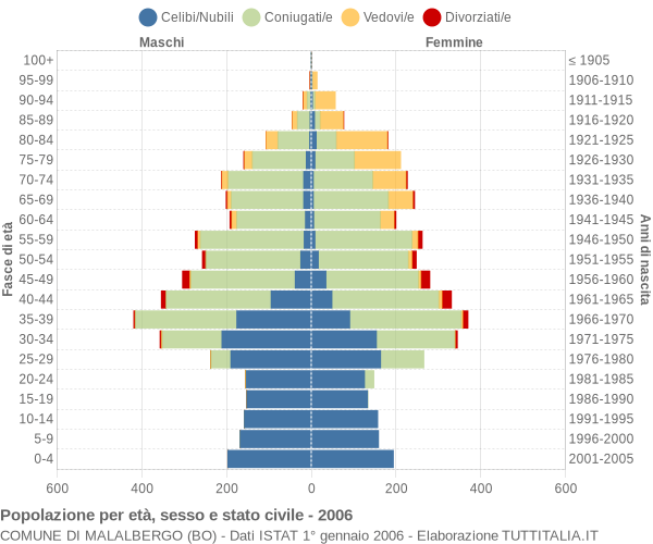 Grafico Popolazione per età, sesso e stato civile Comune di Malalbergo (BO)