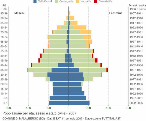 Grafico Popolazione per età, sesso e stato civile Comune di Malalbergo (BO)